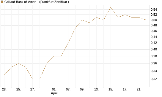 Call auf Bank of America [BNP Paribas Emissions- und Handelsges.] Chart