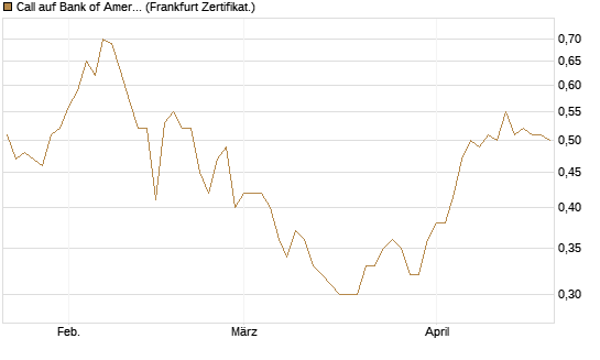 Call auf Bank of America [BNP Paribas Emissions- und Handelsges.] Chart