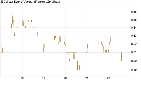 Call auf Bank of America [BNP Paribas Emissions- und Handelsges.] Chart