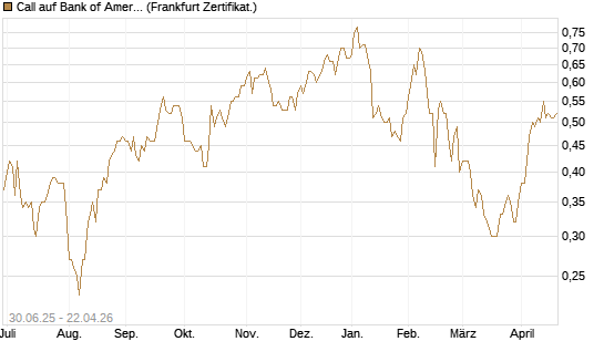 Call auf Bank of America [BNP Paribas Emissions- und Handelsges.] Chart