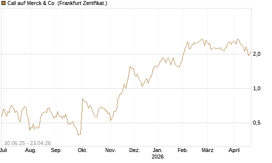 Call auf Merck & Co [BNP Paribas Emissions- und Handelsges.] Chart