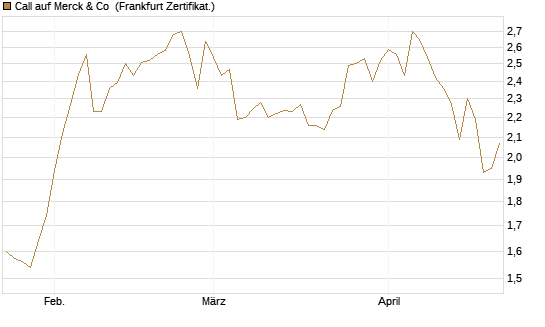 Call auf Merck & Co [BNP Paribas Emissions- und Handelsges.] Chart