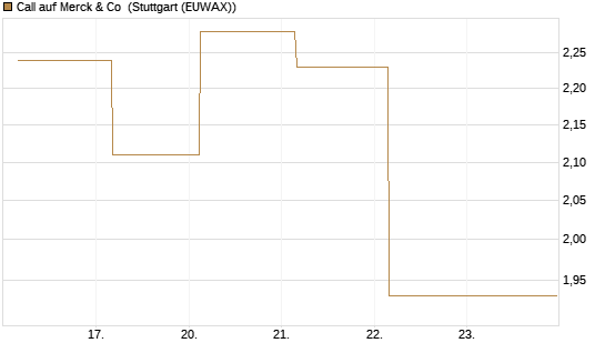 Call auf Merck & Co [BNP Paribas Emissions- und Handelsges.] Chart
