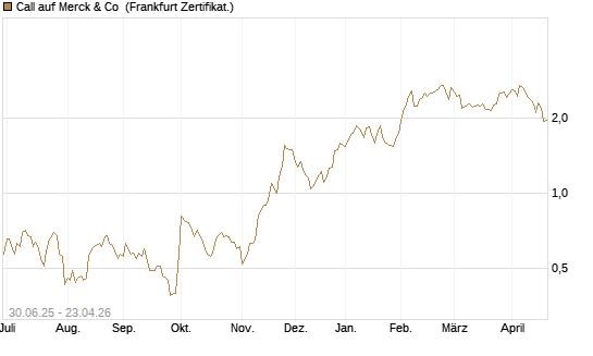 Call auf Merck & Co [BNP Paribas Emissions- und Handelsges.] Chart