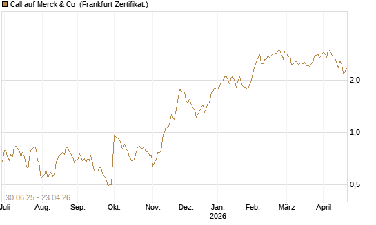 Call auf Merck & Co [BNP Paribas Emissions- und Handelsges.] Chart
