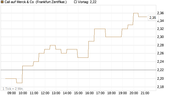 Call auf Merck & Co [BNP Paribas Emissions- und Handelsges.] Chart