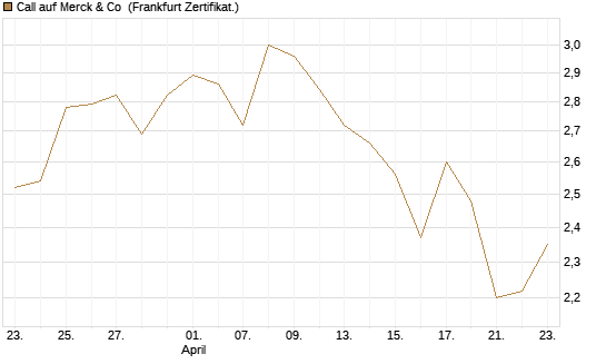 Call auf Merck & Co [BNP Paribas Emissions- und Handelsges.] Chart