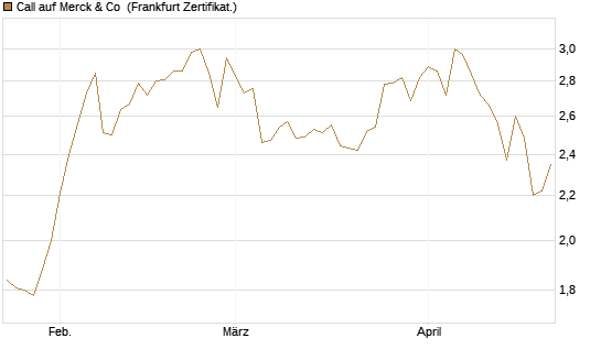 Call auf Merck & Co [BNP Paribas Emissions- und Handelsges.] Chart