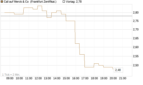 Call auf Merck & Co [BNP Paribas Emissions- und Handelsges.] Chart