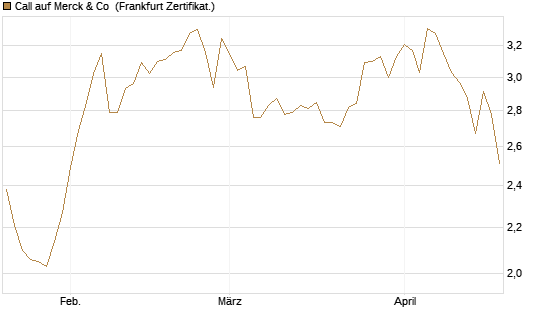 Call auf Merck & Co [BNP Paribas Emissions- und Handelsges.] Chart