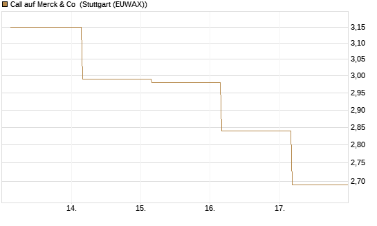 Call auf Merck & Co [BNP Paribas Emissions- und Handelsges.] Chart