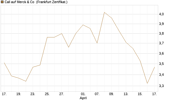 Call auf Merck & Co [BNP Paribas Emissions- und Handelsges.] Chart