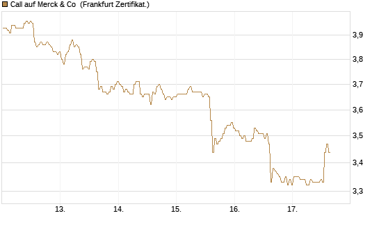Call auf Merck & Co [BNP Paribas Emissions- und Handelsges.] Chart