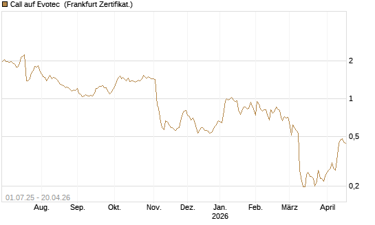 Call auf Evotec [HSBC Trinkaus & Burkhardt GmbH] Chart