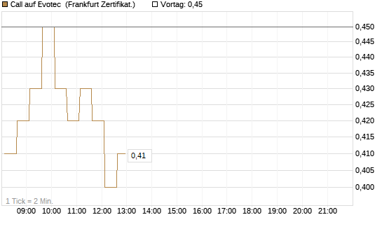 Call auf Evotec [HSBC Trinkaus & Burkhardt GmbH] Chart