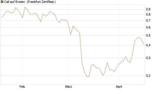 Call auf Evotec [HSBC Trinkaus & Burkhardt GmbH] Chart