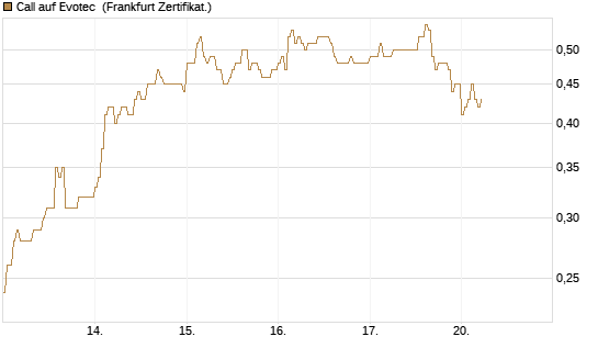 Call auf Evotec [HSBC Trinkaus & Burkhardt GmbH] Chart