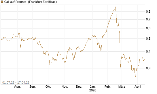 Call auf Freenet [HSBC Trinkaus & Burkhardt GmbH] Chart