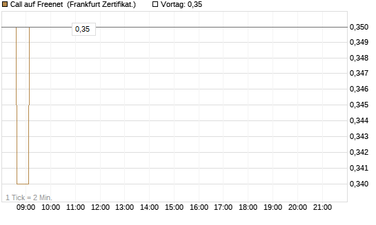 Call auf Freenet [HSBC Trinkaus & Burkhardt GmbH] Chart