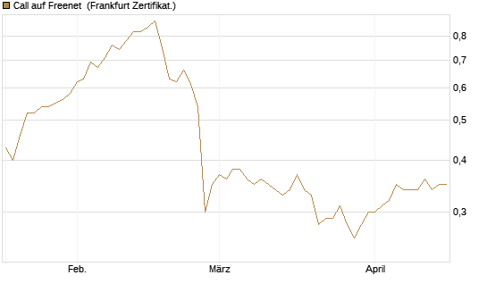 Call auf Freenet [HSBC Trinkaus & Burkhardt GmbH] Chart