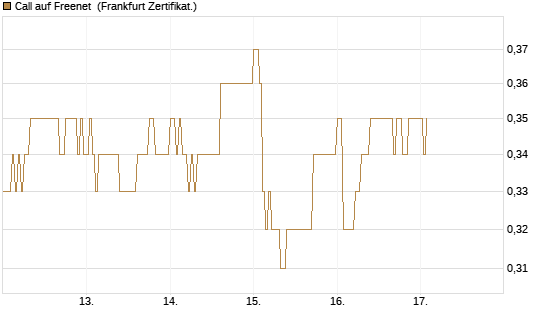 Call auf Freenet [HSBC Trinkaus & Burkhardt GmbH] Chart