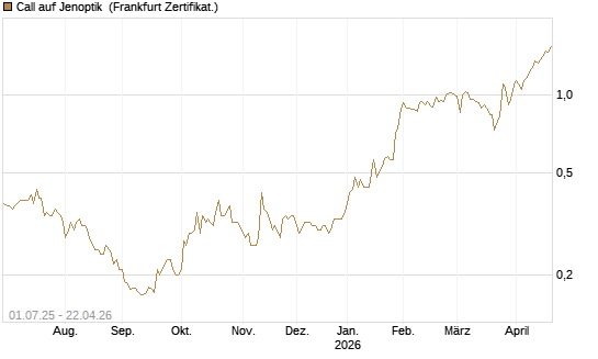 Call auf Jenoptik [HSBC Trinkaus & Burkhardt GmbH] Chart
