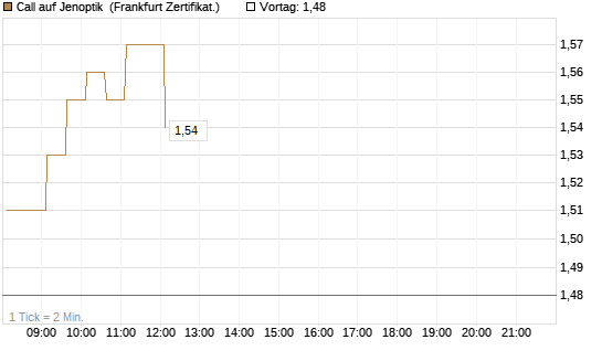 Call auf Jenoptik [HSBC Trinkaus & Burkhardt GmbH] Chart