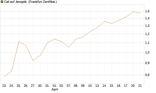 Call auf Jenoptik [HSBC Trinkaus & Burkhardt GmbH] Chart