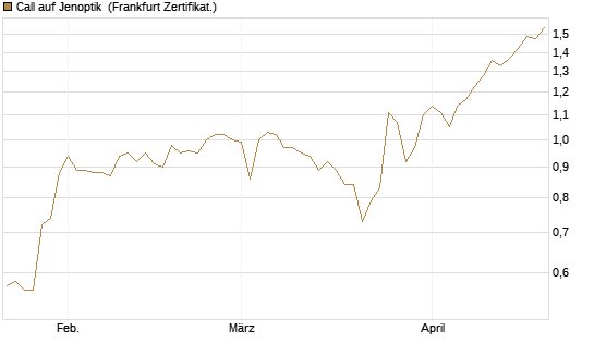 Call auf Jenoptik [HSBC Trinkaus & Burkhardt GmbH] Chart