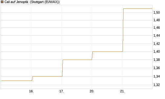 Call auf Jenoptik [HSBC Trinkaus & Burkhardt GmbH] Chart
