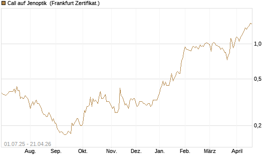Call auf Jenoptik [HSBC Trinkaus & Burkhardt GmbH] Chart