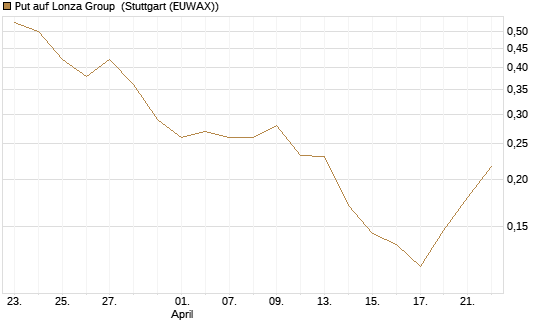 Put auf Lonza Group [Morgan Stanley & Co. Int. plc] Chart