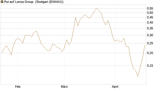 Put auf Lonza Group [Morgan Stanley & Co. Int. plc] Chart