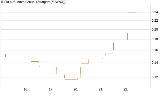 Put auf Lonza Group [Morgan Stanley & Co. Int. plc] Chart