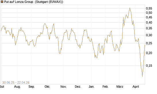Put auf Lonza Group [Morgan Stanley & Co. Int. plc] Chart
