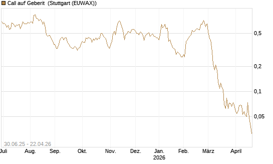 Call auf Geberit [Morgan Stanley & Co. Int. plc] Chart