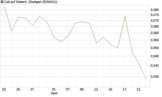 Call auf Geberit [Morgan Stanley & Co. Int. plc] Chart