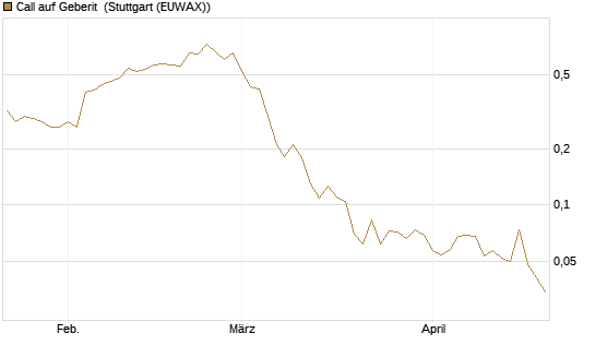 Call auf Geberit [Morgan Stanley & Co. Int. plc] Chart