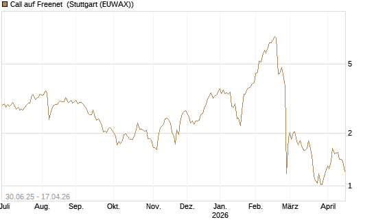 Call auf Freenet [Morgan Stanley & Co. Int. plc] Chart