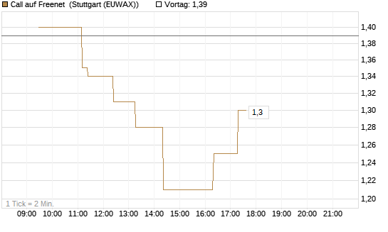Call auf Freenet [Morgan Stanley & Co. Int. plc] Chart