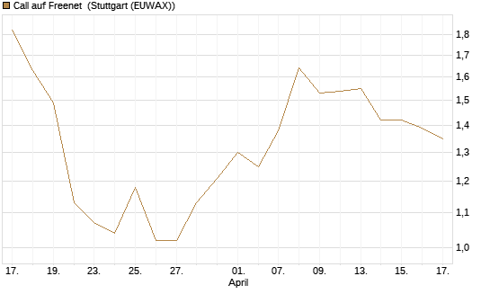 Call auf Freenet [Morgan Stanley & Co. Int. plc] Chart