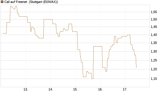 Call auf Freenet [Morgan Stanley & Co. Int. plc] Chart