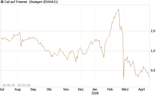 Call auf Freenet [Morgan Stanley & Co. Int. plc] Chart