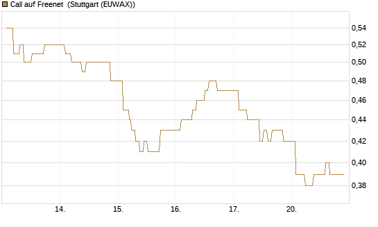 Call auf Freenet [Morgan Stanley & Co. Int. plc] Chart