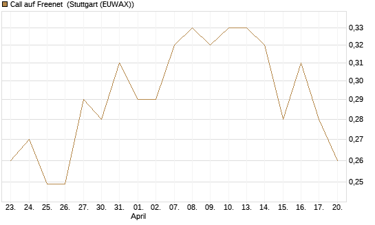 Call auf Freenet [Morgan Stanley & Co. Int. plc] Chart
