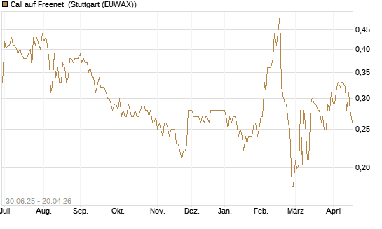 Call auf Freenet [Morgan Stanley & Co. Int. plc] Chart