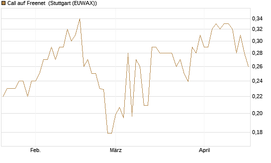 Call auf Freenet [Morgan Stanley & Co. Int. plc] Chart