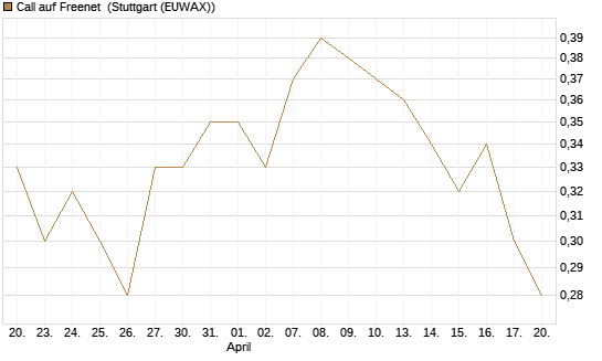 Call auf Freenet [Morgan Stanley & Co. Int. plc] Chart