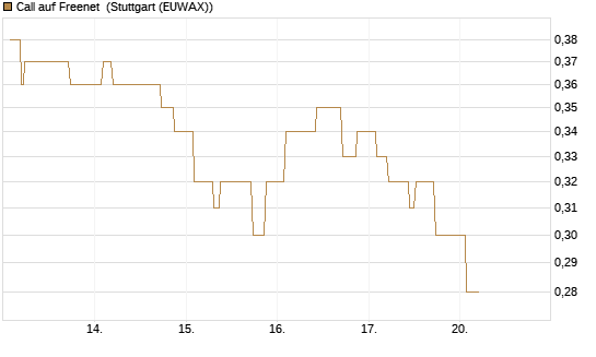 Call auf Freenet [Morgan Stanley & Co. Int. plc] Chart