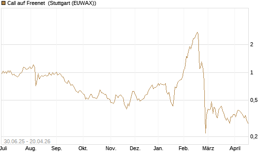 Call auf Freenet [Morgan Stanley & Co. Int. plc] Chart